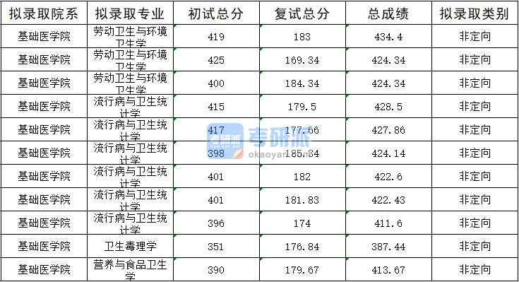 暨南大學(xué)流行病與衛(wèi)生統(tǒng)計學(xué)2020年研究生錄取分數(shù)線