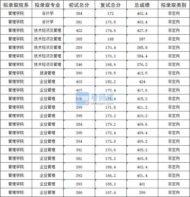 2020年暨南大學(xué)會計(jì)學(xué)研究生錄取分?jǐn)?shù)線