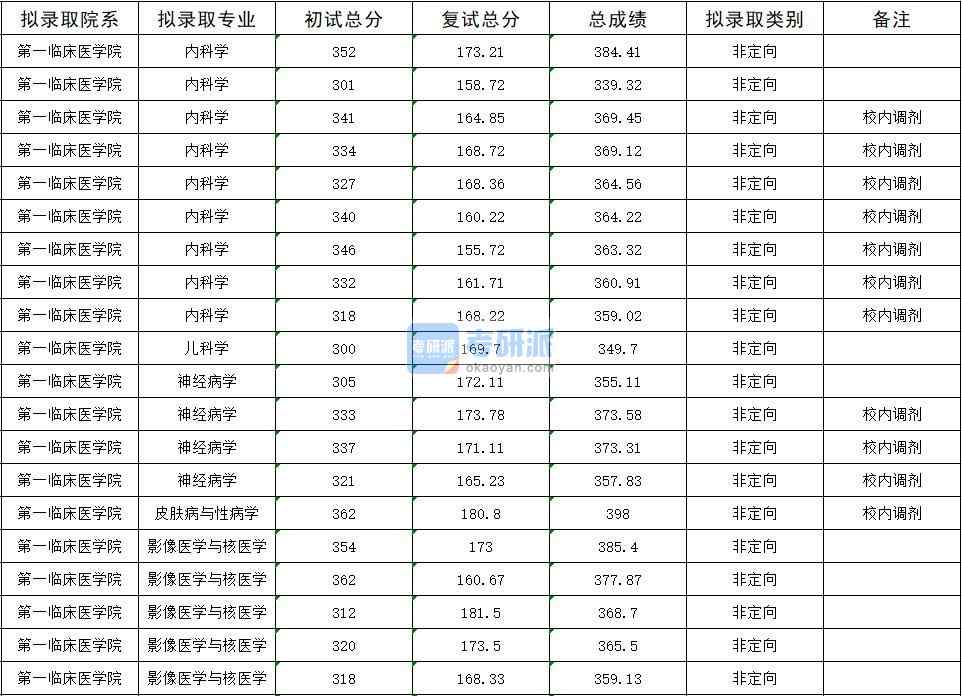 2020年暨南大學(xué)影像醫(yī)學(xué)與核醫(yī)學(xué)研究生錄取分數(shù)線