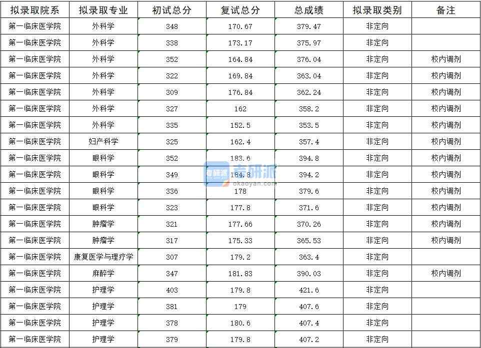 2020年暨南大學(xué)康復(fù)醫(yī)學(xué)與理療學(xué)研究生錄取分數(shù)線