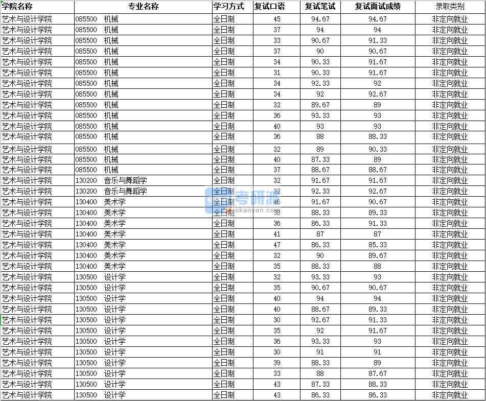 2020年南昌大學設(shè)計學研究生錄取分數(shù)線