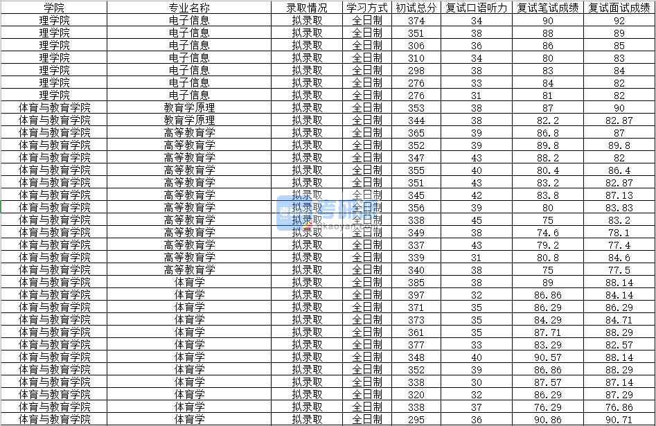 2020年南昌大學(xué)教育學(xué)原理研究生錄取分?jǐn)?shù)線