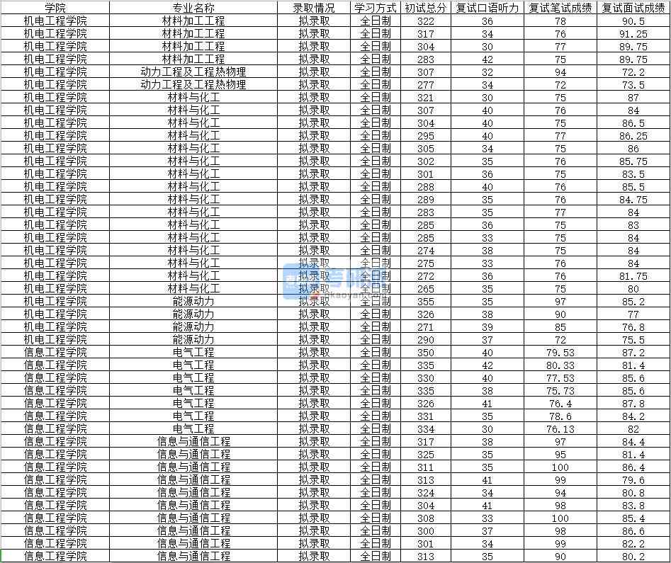 2020年南昌大學(xué)動力工程及工程熱物理研究生錄取分?jǐn)?shù)線