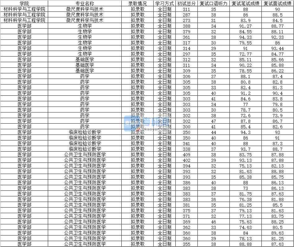 2020年南昌大學臨床檢驗診斷學研究生錄取分數(shù)線