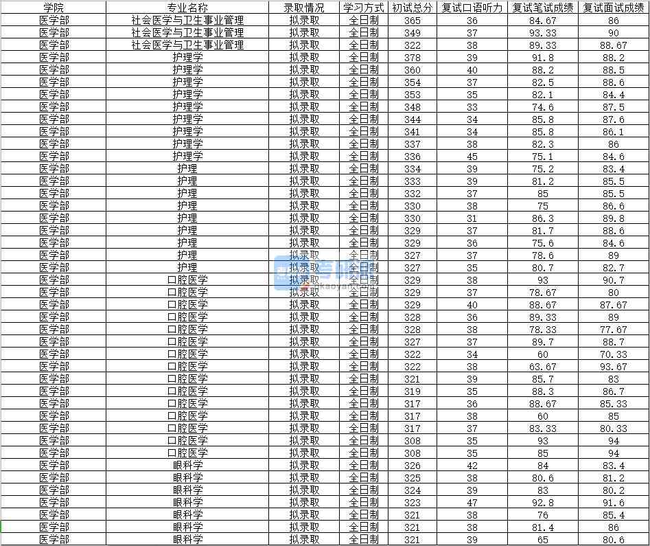 2020年南昌大學社會醫(yī)學與衛(wèi)生事業(yè)管理研究生錄取分數線