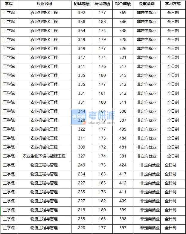 2020年南京農(nóng)業(yè)大學(xué)農(nóng)業(yè)機械化工程研究生錄取分?jǐn)?shù)線