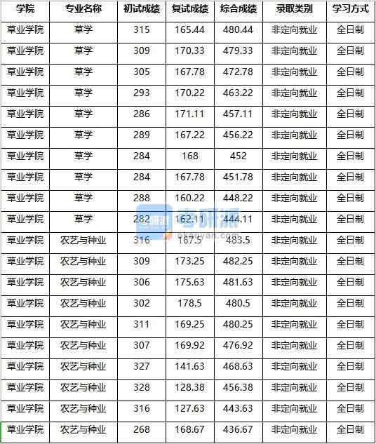 2020年南京農(nóng)業(yè)大學(xué)草學(xué)研究生錄取分?jǐn)?shù)線(xiàn)