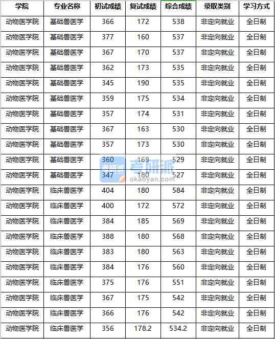 2020年南京農(nóng)業(yè)大學(xué)基礎(chǔ)獸醫(yī)學(xué)研究生錄取分?jǐn)?shù)線