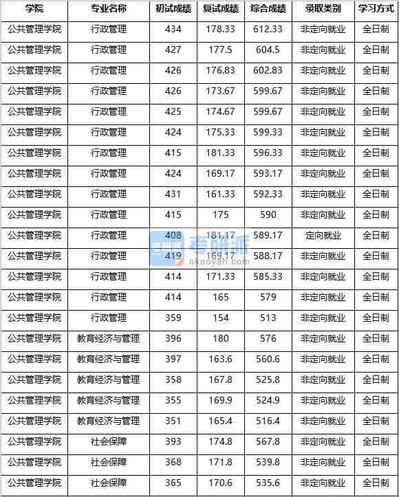 2020年南京農(nóng)業(yè)大學(xué)教育經(jīng)濟(jì)與管理研究生錄取分?jǐn)?shù)線