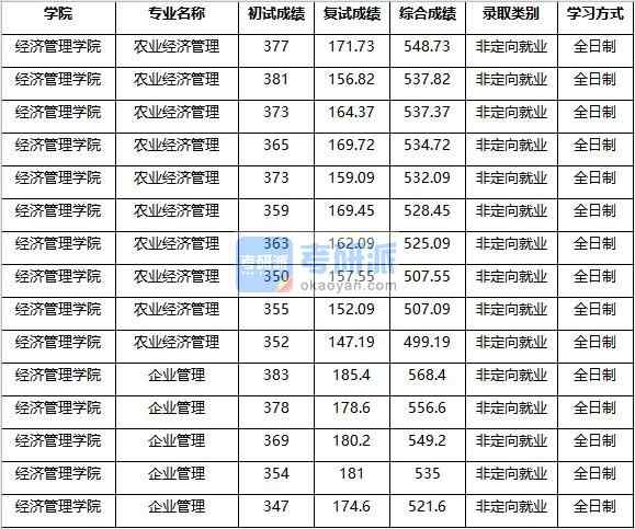 2020年南京農業(yè)大學企業(yè)管理研究生錄取分數線