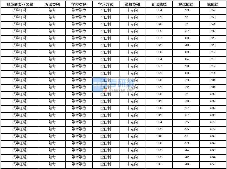 2020年蘇州大學(xué)光學(xué)工程研究生錄取分?jǐn)?shù)線