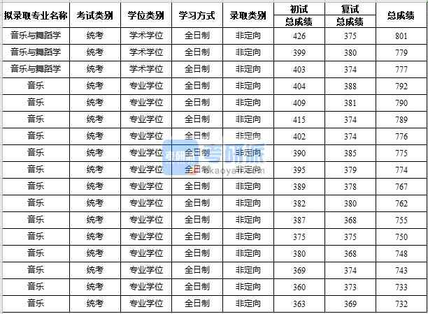 2020年蘇州大學(xué)音樂(lè)與舞蹈學(xué)研究生錄取分?jǐn)?shù)線(xiàn)