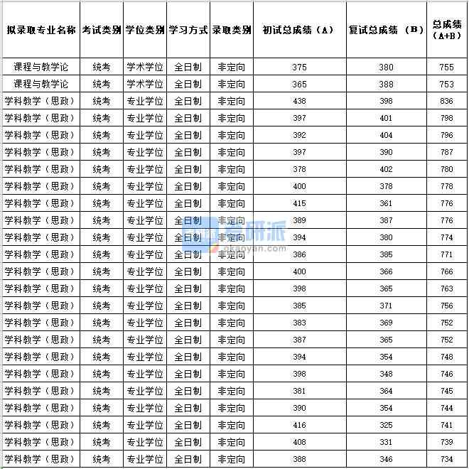 2020年蘇州大學課程與教學論研究生錄取分數(shù)線