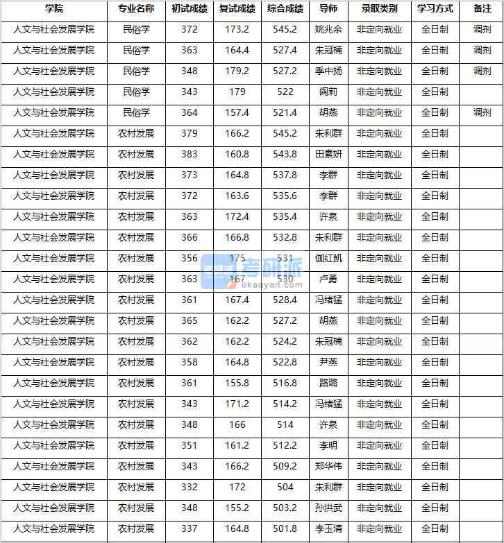 2020年南京農(nóng)業(yè)大學(xué)社會(huì)學(xué)研究生錄取分?jǐn)?shù)線