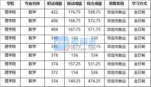 2020年南京農(nóng)業(yè)大學(xué)數(shù)學(xué)研究生錄取分?jǐn)?shù)線