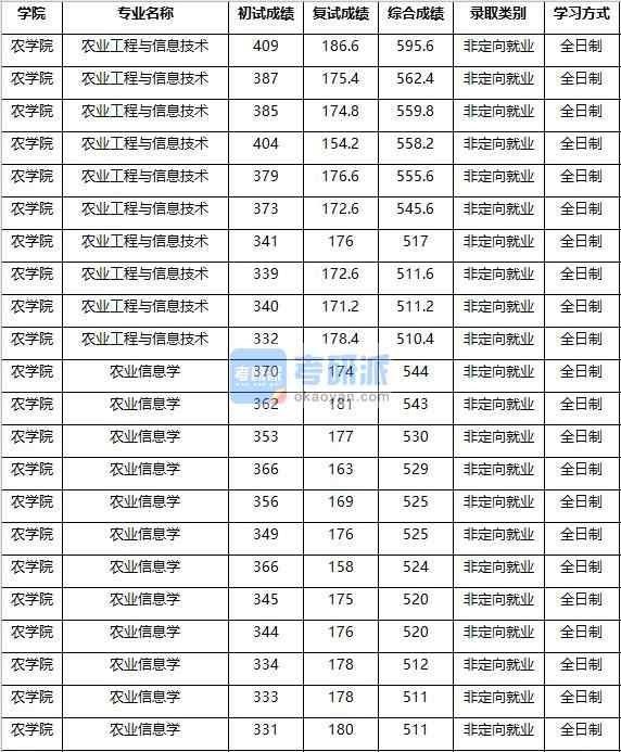 2020年南京農(nóng)業(yè)大學農(nóng)業(yè)信息學研究生錄取分數(shù)線