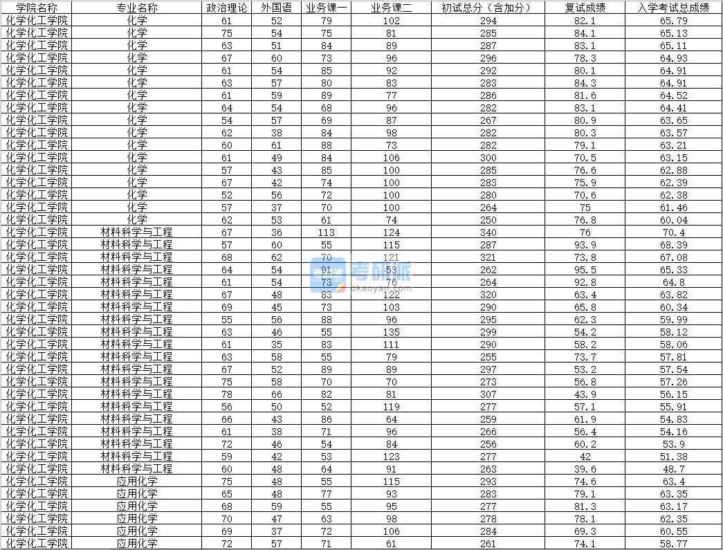 2020年內(nèi)蒙古大學(xué)材料科學(xué)與工程研究生錄取分數(shù)線