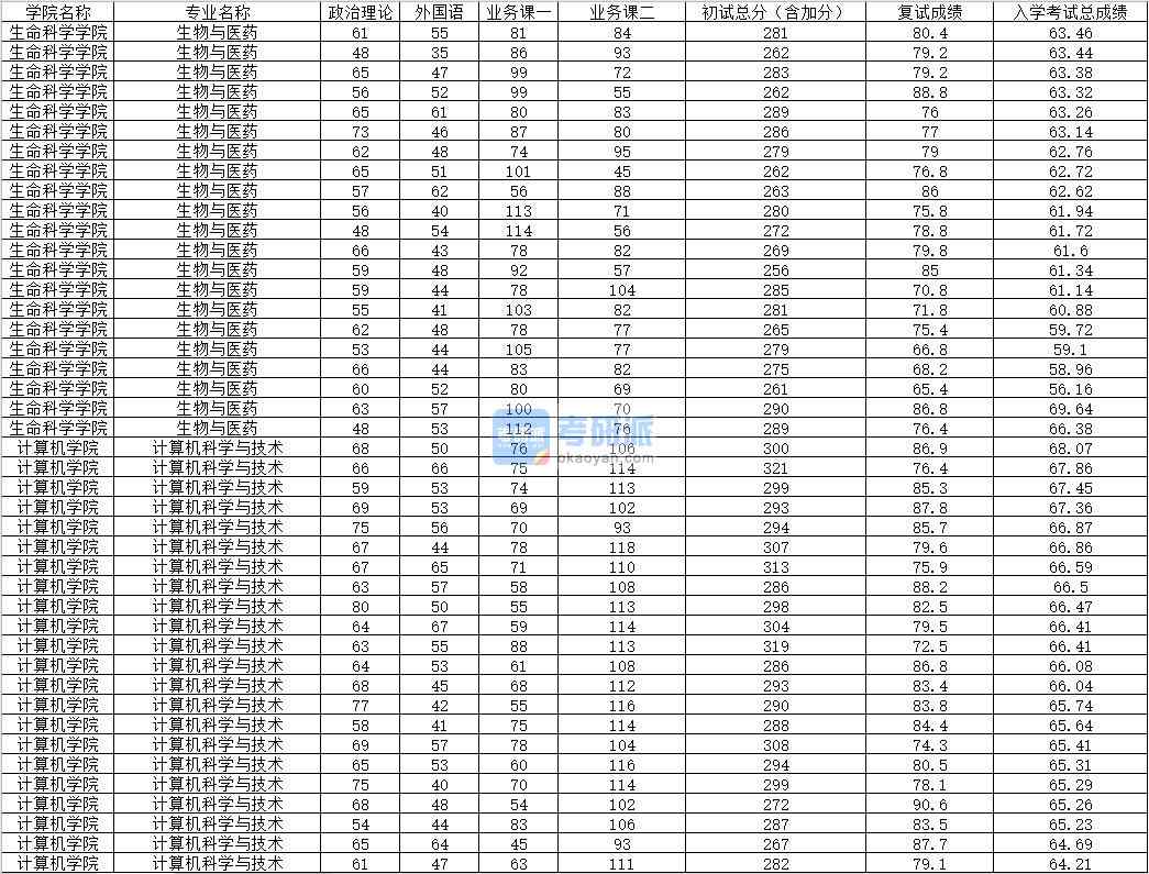 2020年內(nèi)蒙古大學(xué)計算機科學(xué)與技術(shù)研究生錄取分?jǐn)?shù)線