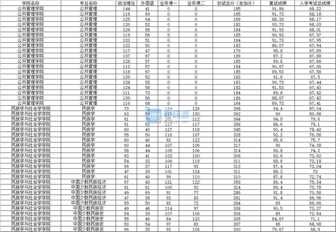 2020年內(nèi)蒙古大學公共管理研究生錄取分數(shù)線