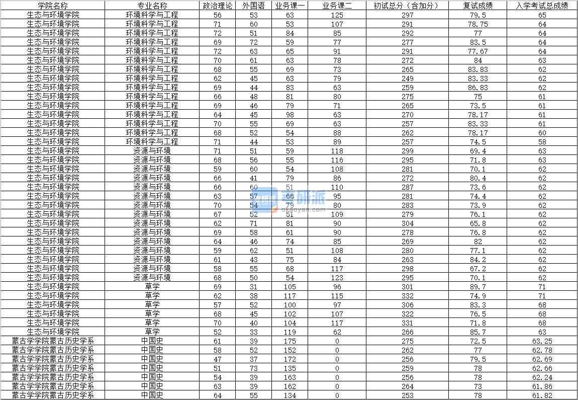 2020年內(nèi)蒙古大學(xué)草學(xué)研究生錄取分?jǐn)?shù)線