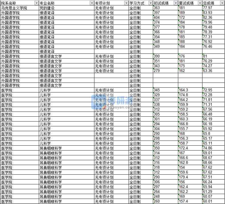 2020年延邊大學(xué)耳鼻咽喉科學(xué)研究生錄取分?jǐn)?shù)線