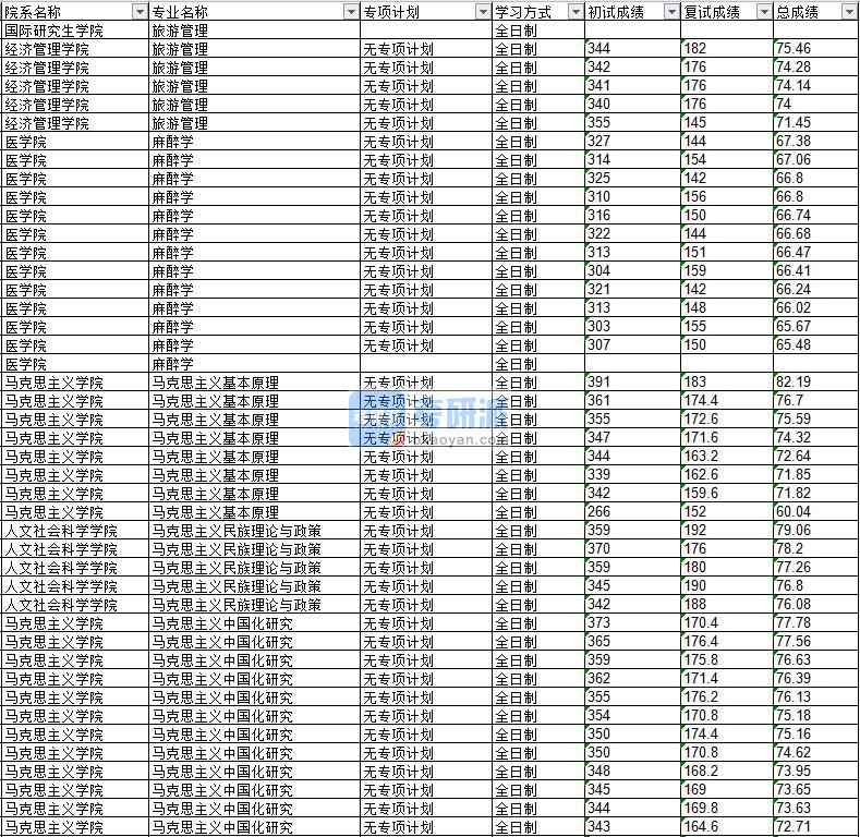 2020年延邊大學(xué)旅游管理研究生錄取分數(shù)線