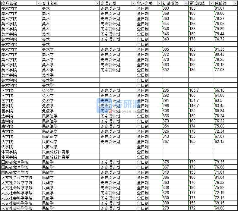 2020年延邊大學(xué)免疫學(xué)研究生錄取分?jǐn)?shù)線