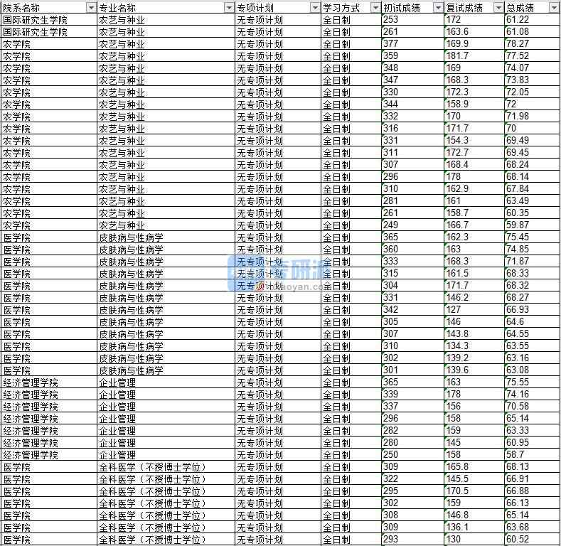 2020年延邊大學(xué)企業(yè)管理研究生錄取分?jǐn)?shù)線