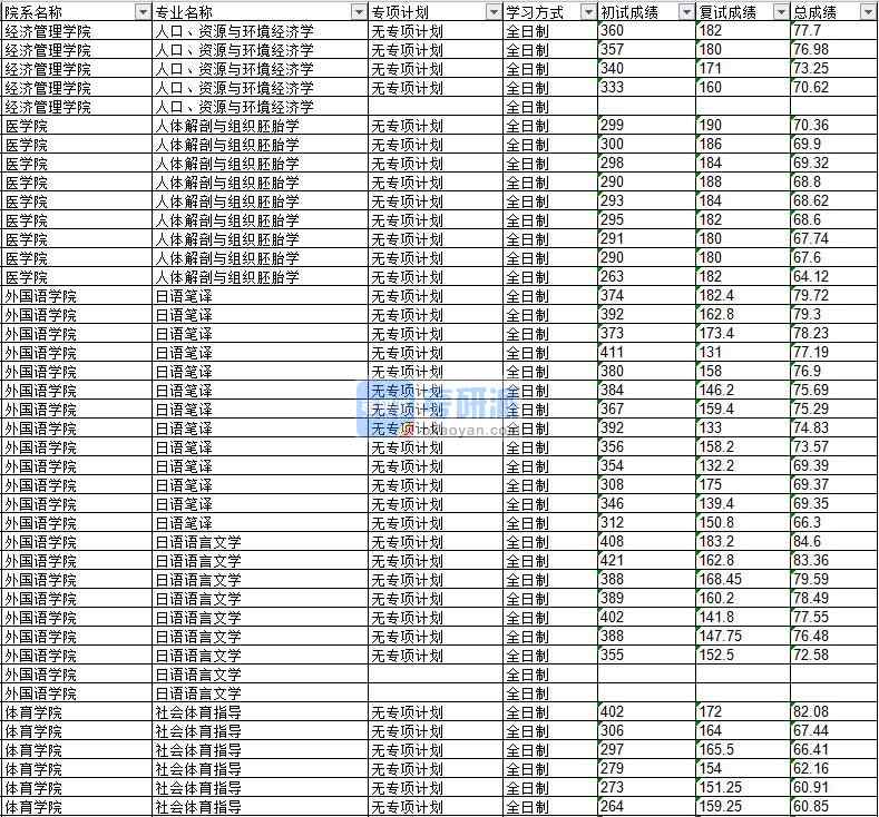 2020年延邊大學人口、資源與環(huán)境經(jīng)濟學研究生錄取分數(shù)線