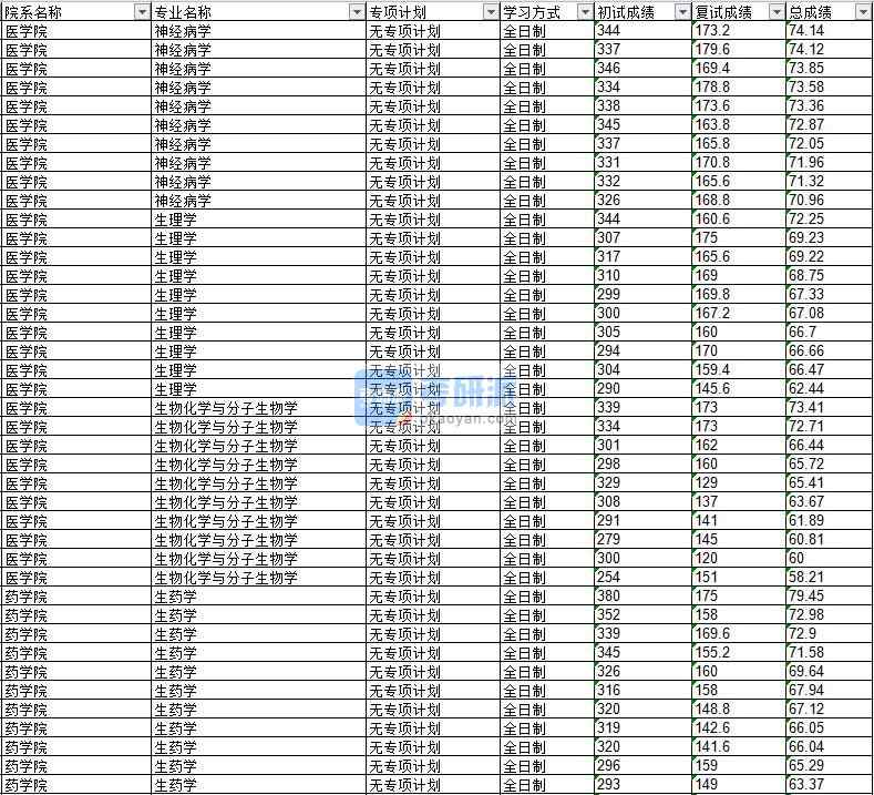 2020年延邊大學(xué)生藥學(xué)研究生錄取分?jǐn)?shù)線