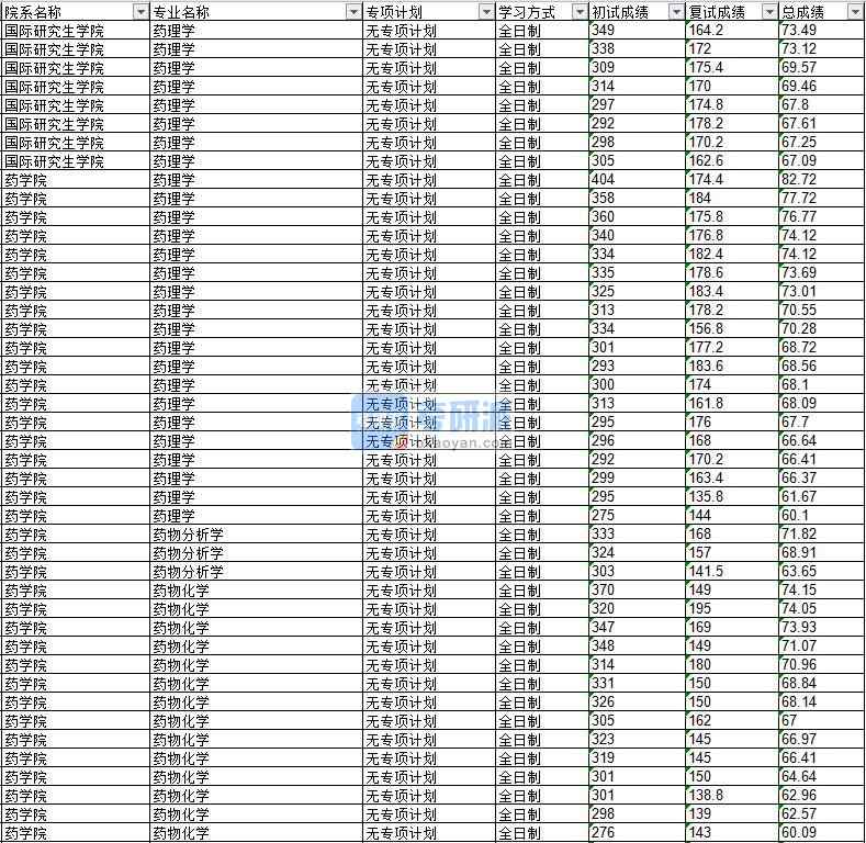 2020年延邊大學(xué)藥物分析學(xué)研究生錄取分?jǐn)?shù)線