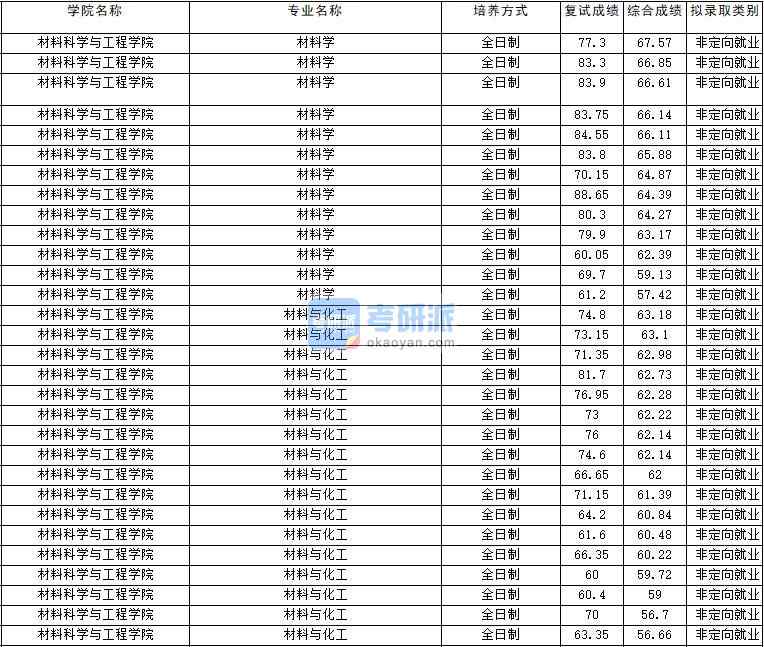 2020年云南大學(xué)材料學(xué)研究生錄取分?jǐn)?shù)線