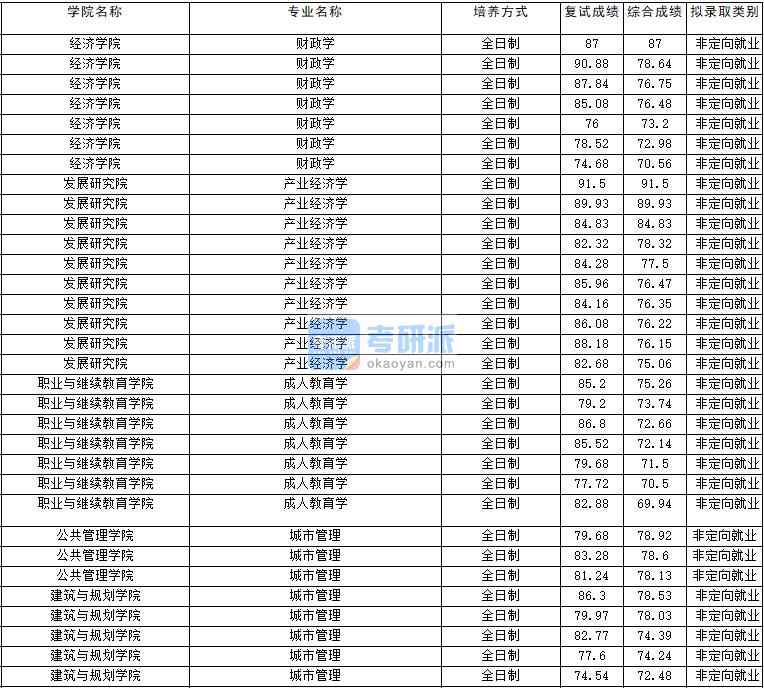 2020年云南大學城市管理研究生錄取分數(shù)線