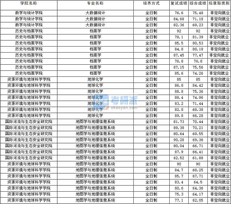 2020年云南大學(xué)檔案學(xué)研究生錄取分?jǐn)?shù)線