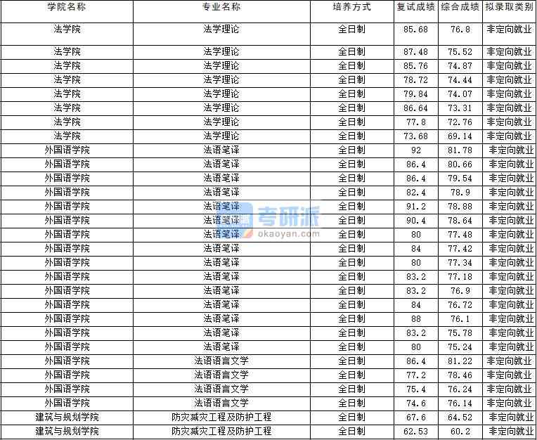 2020年云南大學(xué)法語語言文學(xué)研究生錄取分?jǐn)?shù)線