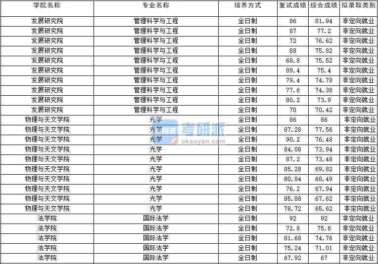 2020年云南大學管理科學與工程研究生錄取分數(shù)線