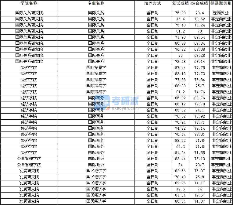 2020年云南大學(xué)國際政治研究生錄取分?jǐn)?shù)線