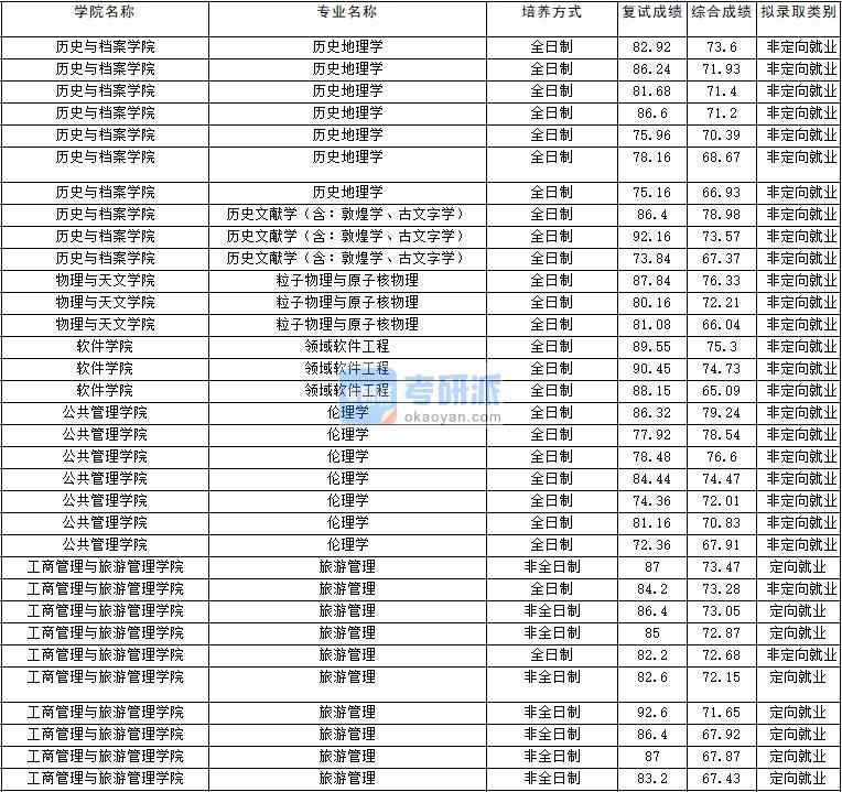 2020年云南大學(xué)旅游管理研究生錄取分?jǐn)?shù)線