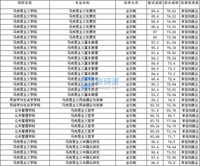 2020年云南大學(xué)馬克思主義哲學(xué)研究生錄取分數(shù)線