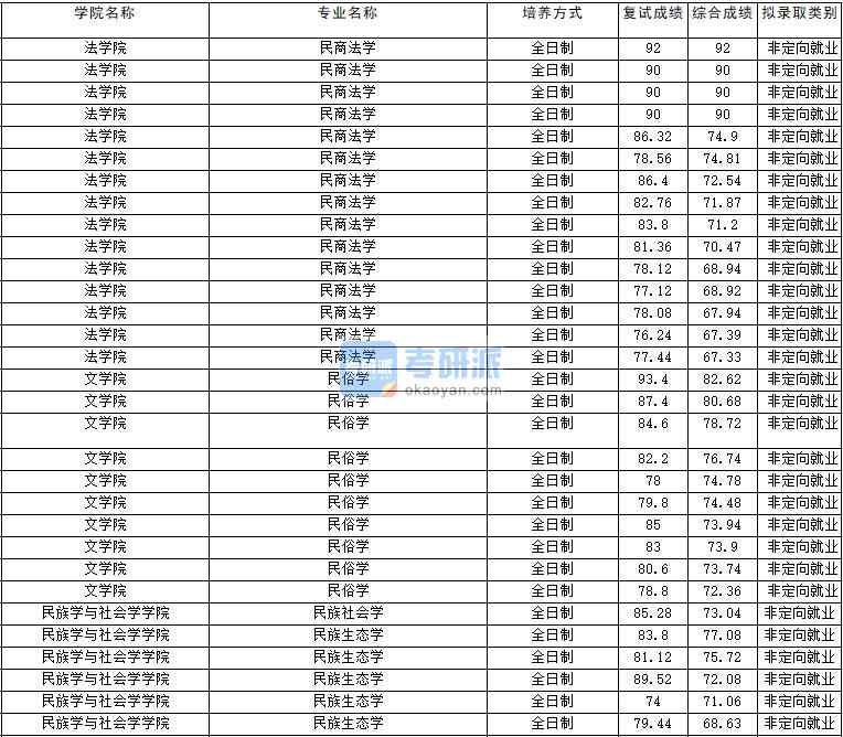 2020年云南大學(xué)民族社會(huì)學(xué)研究生錄取分?jǐn)?shù)線