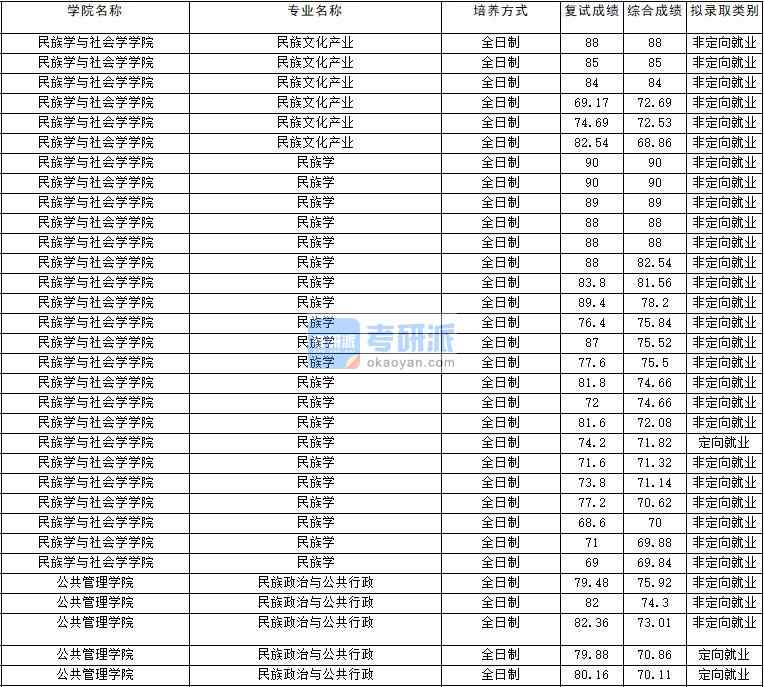 2020年云南大學(xué)民族政治與公共行政研究生錄取分?jǐn)?shù)線