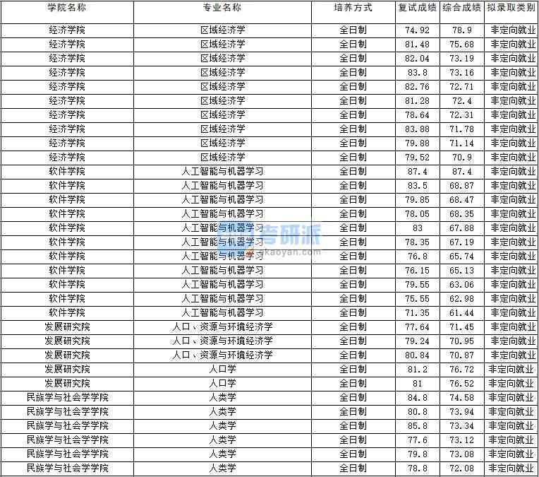 2020年云南大學(xué)區(qū)域經(jīng)濟(jì)學(xué)研究生錄取分?jǐn)?shù)線