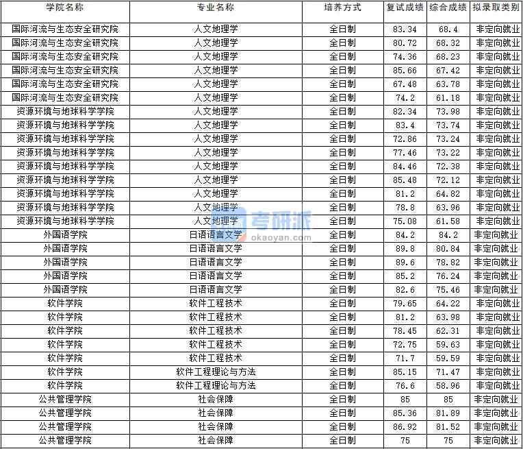 2020年云南大學人文地理學研究生錄取分數(shù)線