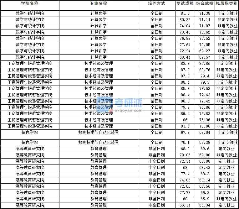 2020年云南大學(xué)計(jì)算數(shù)學(xué)研究生錄取分?jǐn)?shù)線