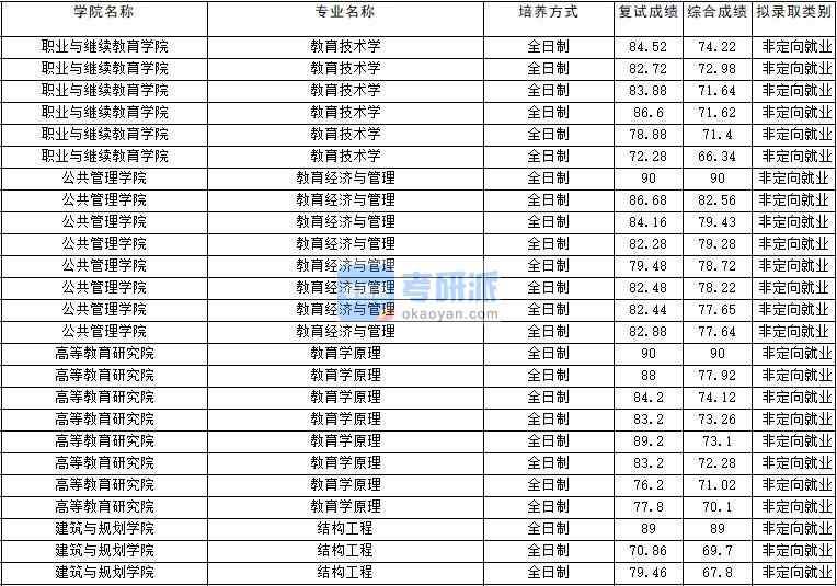 2020年云南大學結(jié)構(gòu)工程研究生錄取分數(shù)線