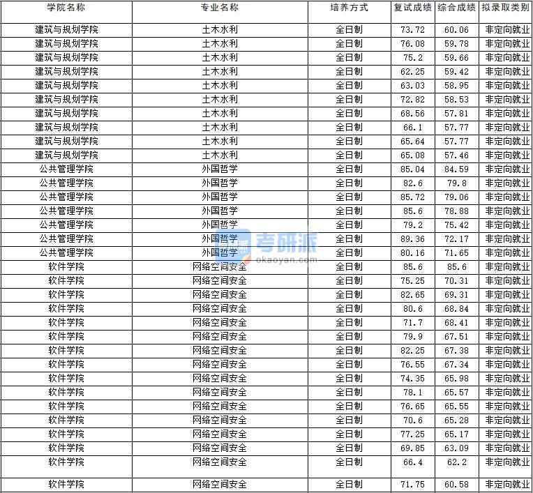 2020年云南大學(xué)外國(guó)哲學(xué)研究生錄取分?jǐn)?shù)線(xiàn)