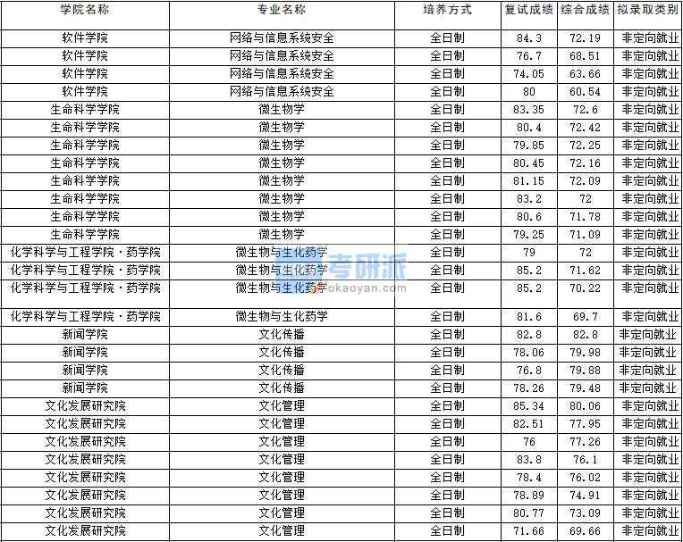 2020年云南大學(xué)微生物學(xué)研究生錄取分?jǐn)?shù)線