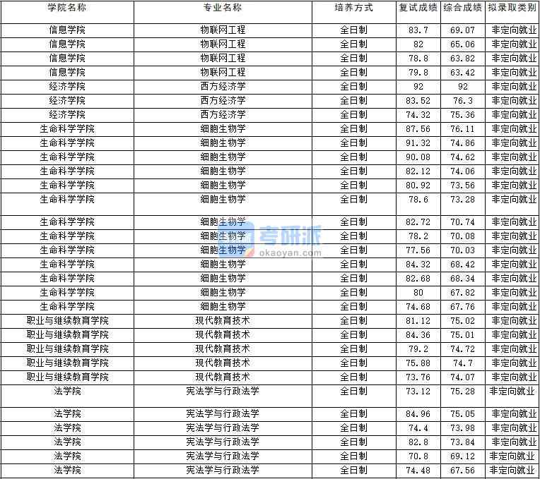 2020年云南大學西方經濟學研究生錄取分數(shù)線