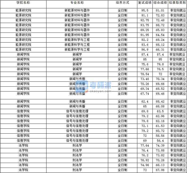 2020年云南大學(xué)信號(hào)與信息處理研究生錄取分?jǐn)?shù)線