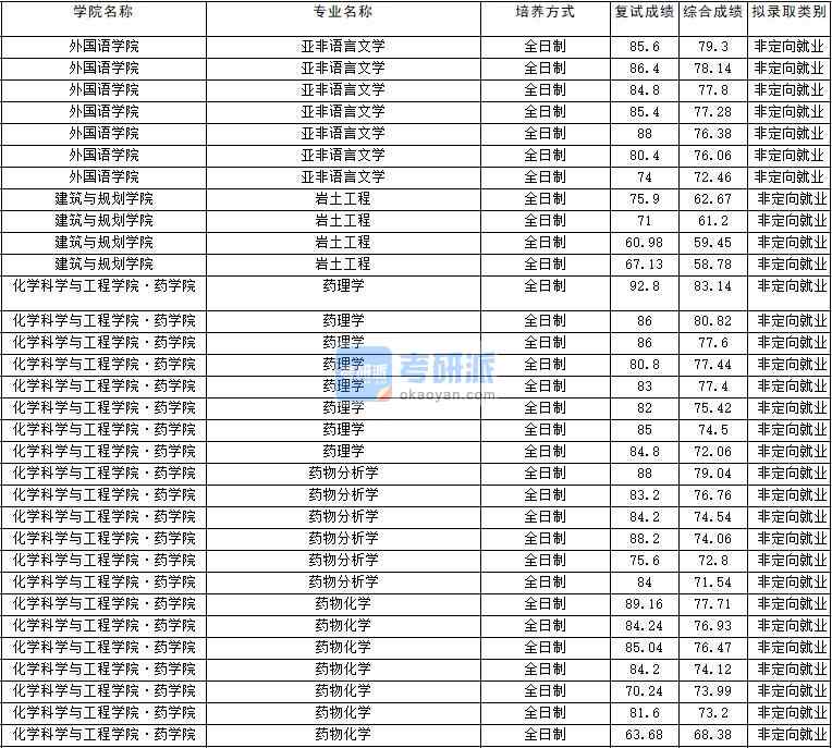 2020年云南大學(xué)巖土工程研究生錄取分數(shù)線